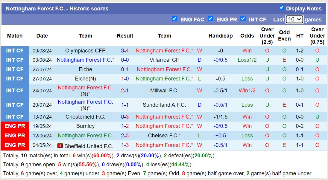 Nhận định, soi kèo Nottingham Forest vs Bournemouth, 21h ngày 17/8: Lịch sử gọi tên - Ảnh 2