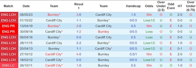 Nhận định, soi kèo Burnley vs Cardiff, 21h ngày 17/8: Đẳng cấp của chủ nhà - Ảnh 3