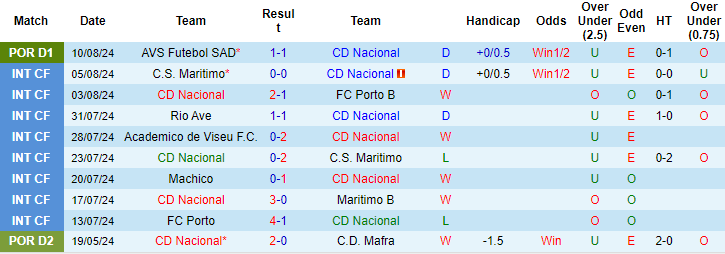 Nhận định, soi kèo Nacional vs Sporting Lisbon, 0h ngày 18/8: Nhọc nhằn vượt ải - Ảnh 1