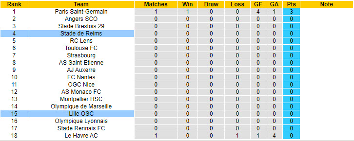 Nhận định, soi kèo Reims vs Lille, 0h ngày 18/8: Thiếu tập trung - Ảnh 4