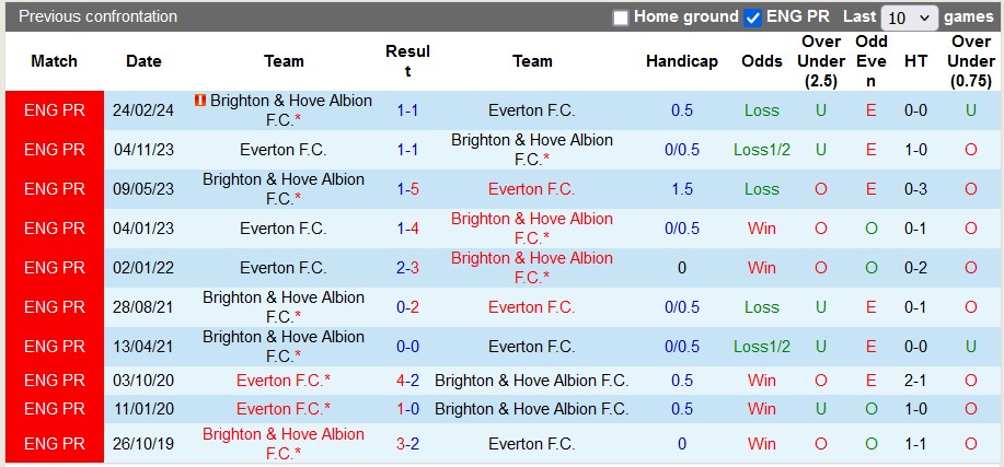 Nhận định, soi kèo Everton vs Brighton, 21h ngày 17/8: Mòng biển bay cao - Ảnh 3