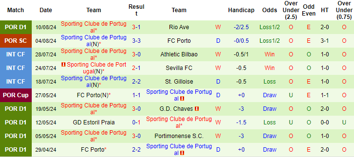 Nhận định, soi kèo Nacional vs Sporting Lisbon, 0h ngày 18/8: Nhọc nhằn vượt ải - Ảnh 2