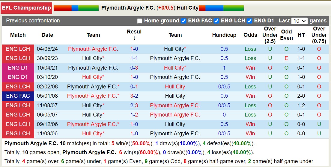 Nhận định, soi kèo Plymouth vs Hull, 21h ngày 17/8: Tiếp tục sa sút - Ảnh 3