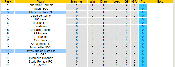 Nhận định, soi kèo Brest vs Marseille, 22h ngày 17/8: Ngóng chờ tân binh - Ảnh 4