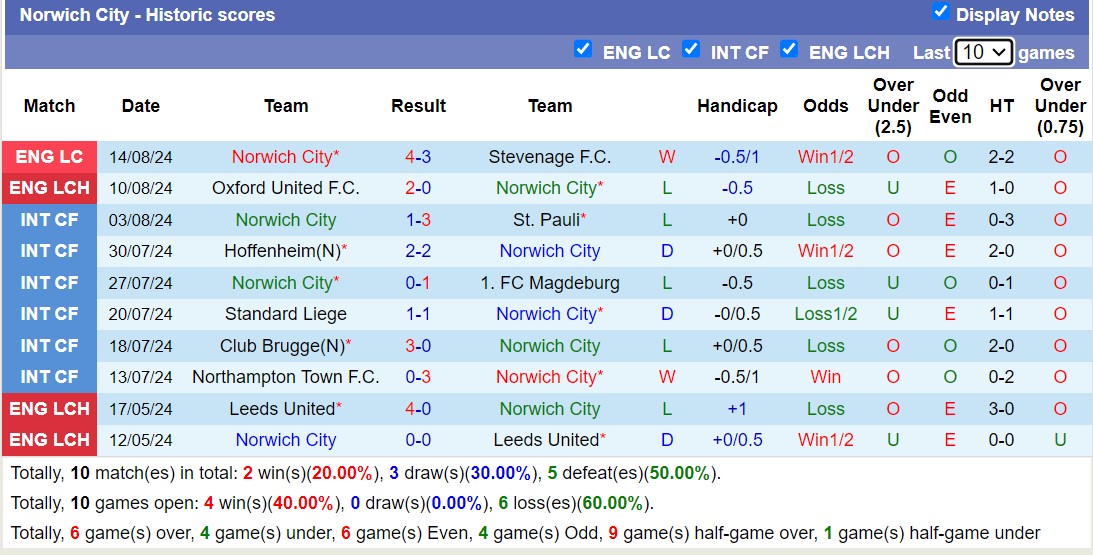 Nhận định, soi kèo Norwich vs Blackburn, 21h ngày 17/8: Trái đắng sân nhà - Ảnh 1