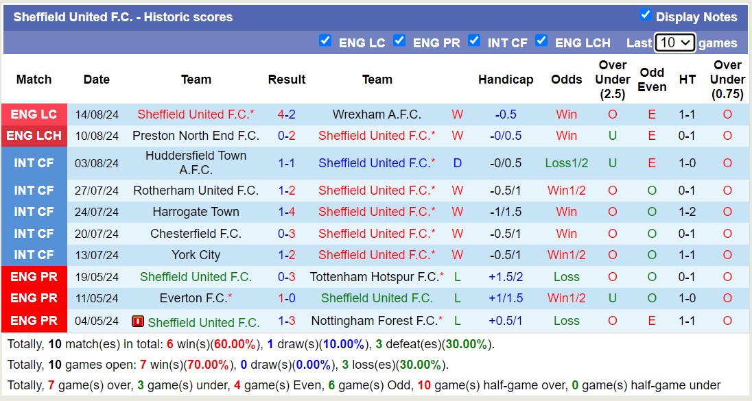 Nhận định, soi kèo Sheffield United vs QPR, 21h ngày 17/8: Tin vào chủ nhà - Ảnh 1