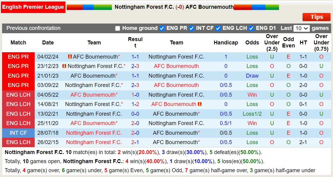 Nhận định, soi kèo Nottingham Forest vs Bournemouth, 21h ngày 17/8: Lịch sử gọi tên - Ảnh 4