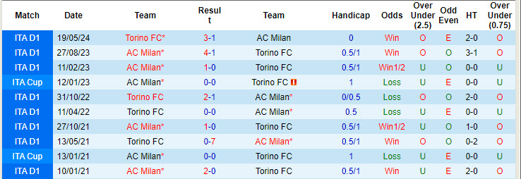 Nhận định, soi kèo AC Milan vs Torino, 1h45 ngày 18/8: Sức mạnh hàng công - Ảnh 3