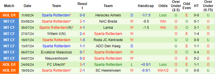 Nhận định, soi kèo Twente vs Sparta Rotterdam, 23h45 ngày 17/8: Tinh thần đi xuống - Ảnh 2