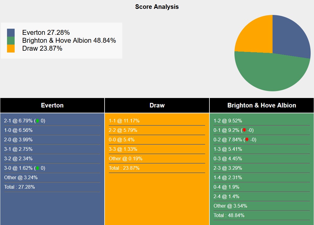 Nhận định, soi kèo Everton vs Brighton, 21h ngày 17/8: Mòng biển bay cao - Ảnh 7