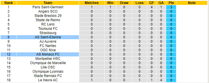 Nhận định, soi kèo Monaco vs Saint-Etienne, 2h ngày 18/8: Chào đón tân binh - Ảnh 4