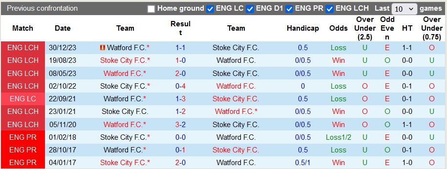 Nhận định, soi kèo Watford vs Stoke, 21h ngày 17/8: Cân bằng - Ảnh 3