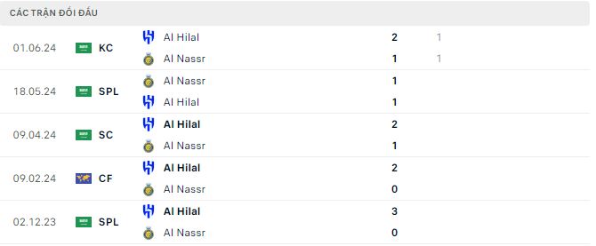 Nhận định, soi kèo Al Nassr vs Al Hilal, 23h15 ngày 25/7: Chưa thể xóa dớp - Ảnh 2