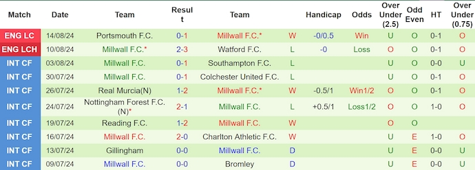 Nhận định, soi kèo Bristol vs Millwall, 21h ngày 17/8: Khách chiếm ưu thế - Ảnh 2