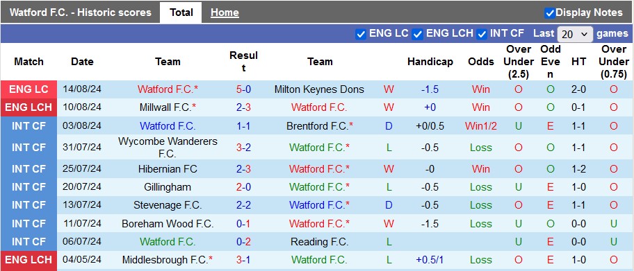 Nhận định, soi kèo Watford vs Stoke, 21h ngày 17/8: Cân bằng - Ảnh 1