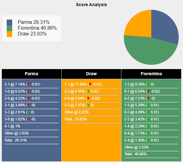 Nhận định, soi kèo Parma vs Fiorentina, 23h30 ngày 17/8: Thử thách hàng phòng ngự - Ảnh 6