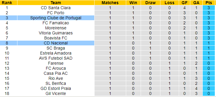 Nhận định, soi kèo Nacional vs Sporting Lisbon, 0h ngày 18/8: Nhọc nhằn vượt ải - Ảnh 4