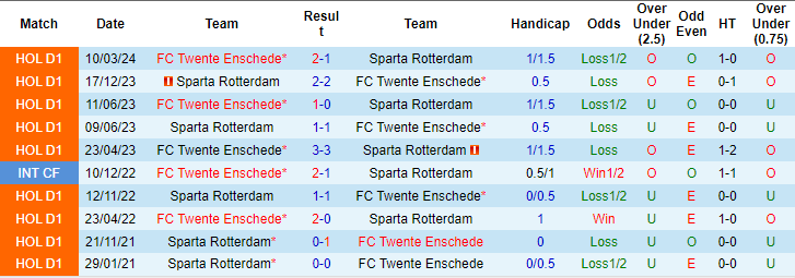 Nhận định, soi kèo Twente vs Sparta Rotterdam, 23h45 ngày 17/8: Tinh thần đi xuống - Ảnh 3