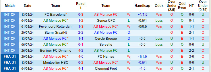 Nhận định, soi kèo Monaco vs Saint-Etienne, 2h ngày 18/8: Chào đón tân binh - Ảnh 1