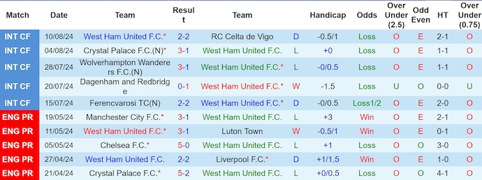 Nhận định, soi kèo West Ham vs Aston Villa, 23h30 ngày 17/8: Sức mạnh sân nhà - Ảnh 1