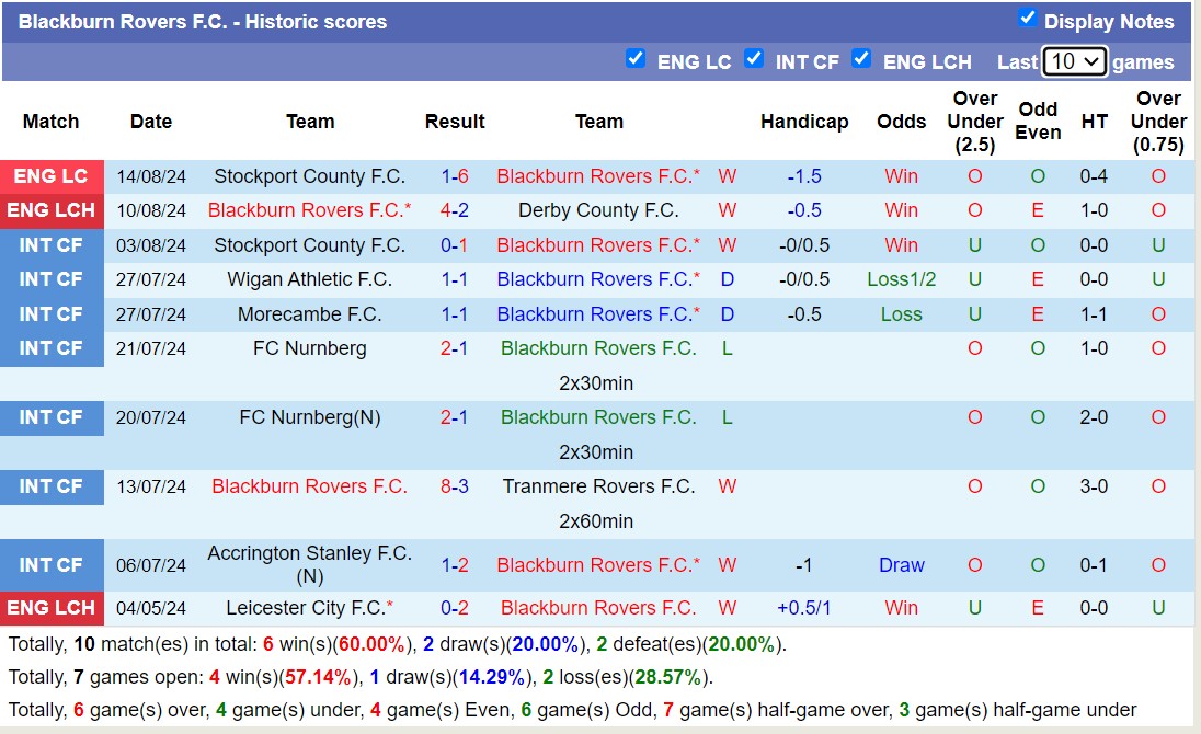 Nhận định, soi kèo Norwich vs Blackburn, 21h ngày 17/8: Trái đắng sân nhà - Ảnh 2