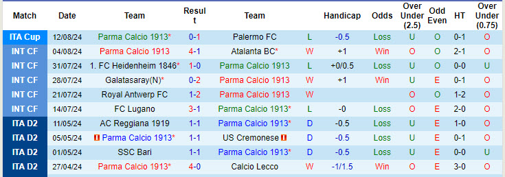 Nhận định, soi kèo Parma vs Fiorentina, 23h30 ngày 17/8: Thử thách hàng phòng ngự - Ảnh 1