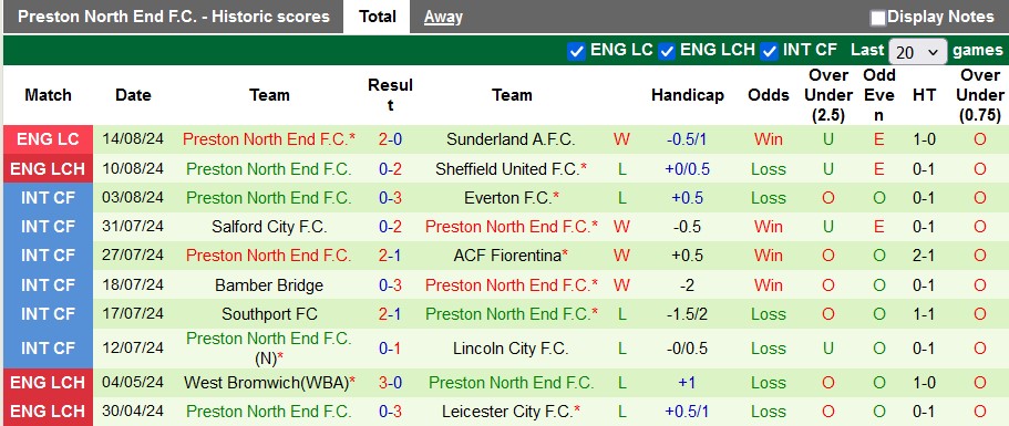 Nhận định, soi kèo Swansea vs Preston, 21h ngày 17/8: 3 điểm đầu tiên cho Thiên nga đen - Ảnh 3