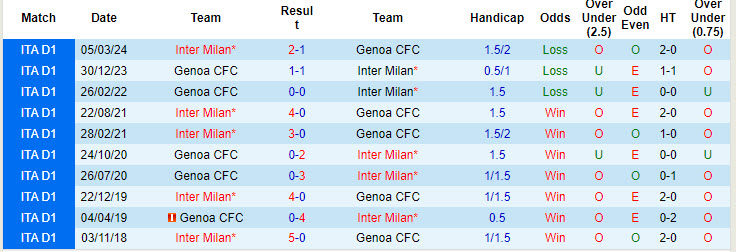 Nhận định, soi kèo Genoa vs Inter Milan, 23h30 ngày 17/8: Thử thách khắc nghiệt - Ảnh 3