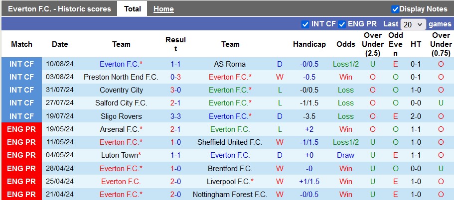 Nhận định, soi kèo Everton vs Brighton, 21h ngày 17/8: Mòng biển bay cao - Ảnh 1