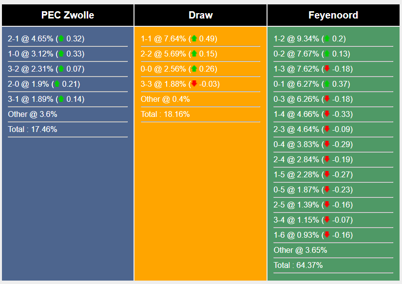 Nhận định, soi kèo Zwolle vs Feyenoord, 19h30 ngày 18/8: Ba điểm trong tay - Ảnh 6