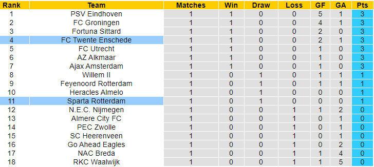 Nhận định, soi kèo Twente vs Sparta Rotterdam, 23h45 ngày 17/8: Tinh thần đi xuống - Ảnh 4