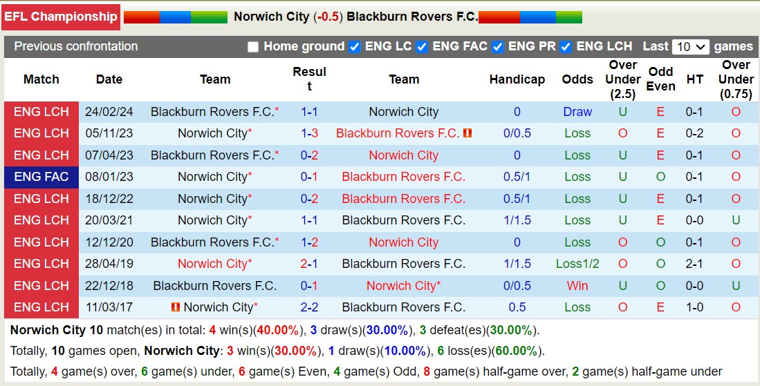 Nhận định, soi kèo Norwich vs Blackburn, 21h ngày 17/8: Trái đắng sân nhà - Ảnh 3