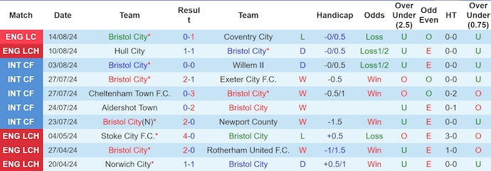 Nhận định, soi kèo Bristol vs Millwall, 21h ngày 17/8: Khách chiếm ưu thế - Ảnh 1