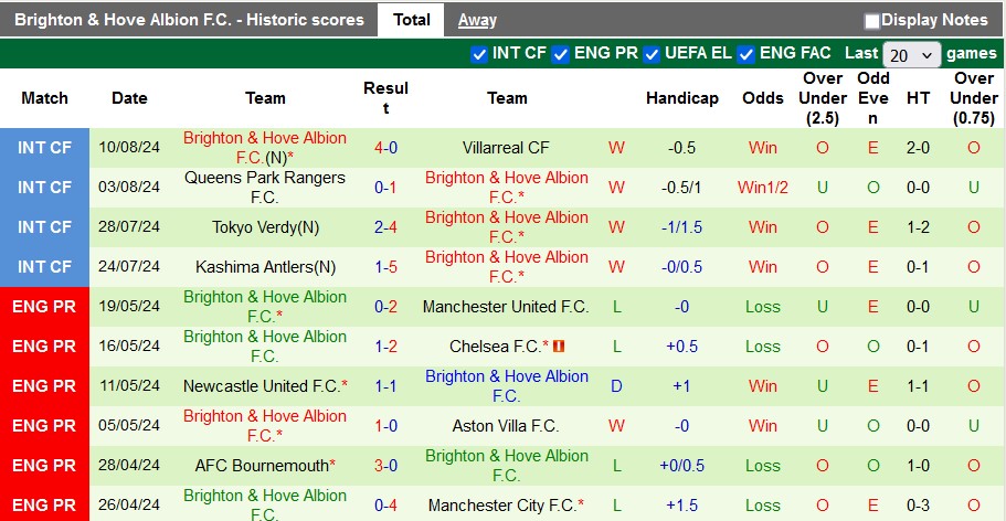 Nhận định, soi kèo Everton vs Brighton, 21h ngày 17/8: Mòng biển bay cao - Ảnh 2