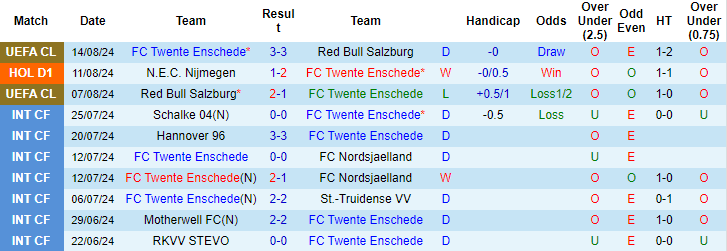 Nhận định, soi kèo Twente vs Sparta Rotterdam, 23h45 ngày 17/8: Tinh thần đi xuống - Ảnh 1