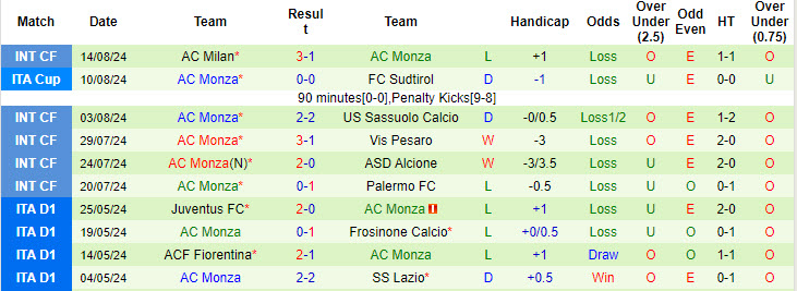 Nhận định, soi kèo Empoli vs Monza, 1h45 ngày 18/8: Nỗi sợ xa nhà - Ảnh 2