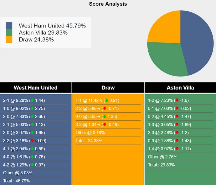 Nhận định, soi kèo West Ham vs Aston Villa, 23h30 ngày 17/8: Sức mạnh sân nhà - Ảnh 7