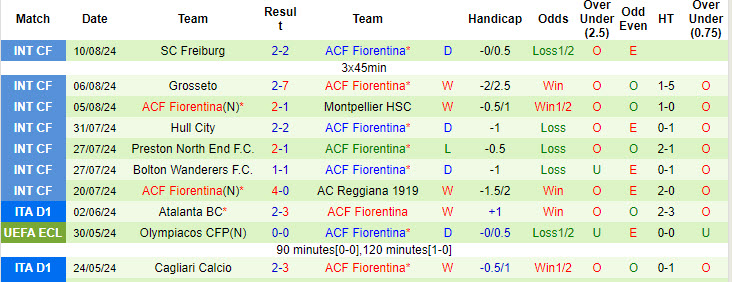 Nhận định, soi kèo Parma vs Fiorentina, 23h30 ngày 17/8: Thử thách hàng phòng ngự - Ảnh 2