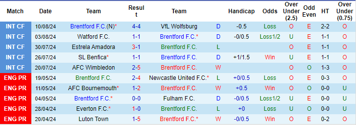 Nhận định, soi kèo Brentford vs Crystal Palace, 20h ngày 18/8: Khó xơi đại bàng - Ảnh 1