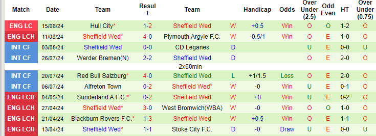 Nhận định, soi kèo Sunderland vs Sheff Wed, 18h ngày 18/8: Mèo đen gặp khó - Ảnh 2