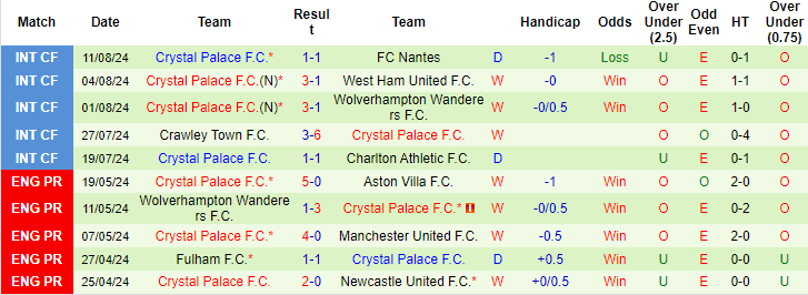 Nhận định, soi kèo Brentford vs Crystal Palace, 20h ngày 18/8: Khó xơi đại bàng - Ảnh 2