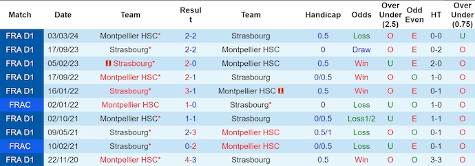 Nhận định, soi kèo Montpellier vs Strasbourg, 22h ngày 18/8: Chủ nhà tự tin - Ảnh 3