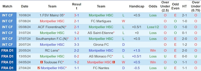 Nhận định, soi kèo Montpellier vs Strasbourg, 22h ngày 18/8: Chủ nhà tự tin - Ảnh 1