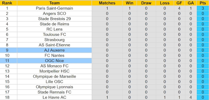 Nhận định, soi kèo Auxerre vs Nice, 20h ngày 18/8: Không dễ cho tân binh - Ảnh 4