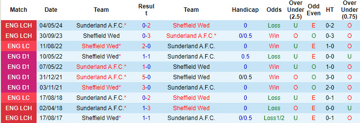 Nhận định, soi kèo Sunderland vs Sheff Wed, 18h ngày 18/8: Mèo đen gặp khó - Ảnh 3