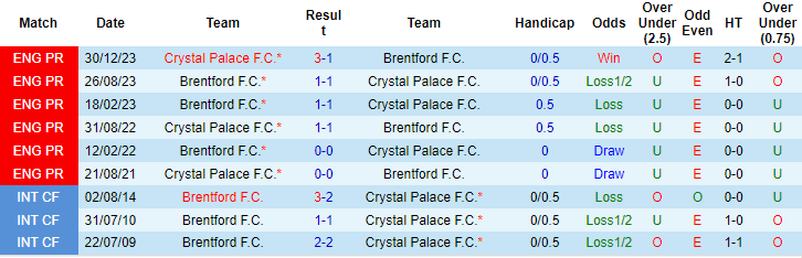 Nhận định, soi kèo Brentford vs Crystal Palace, 20h ngày 18/8: Khó xơi đại bàng - Ảnh 3