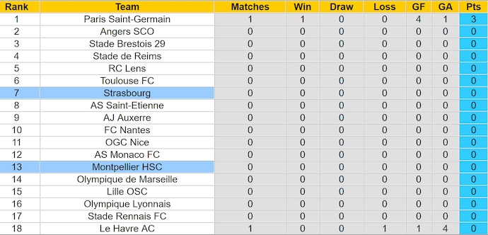 Nhận định, soi kèo Montpellier vs Strasbourg, 22h ngày 18/8: Chủ nhà tự tin - Ảnh 4