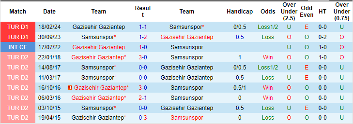 Nhận định, soi kèo Gaziantep vs Samsunspor, 1h45 ngày 19/8: Khó tin chủ - Ảnh 3