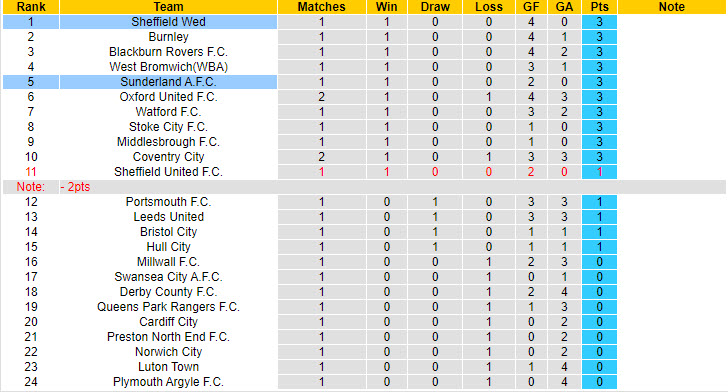 Nhận định, soi kèo Sunderland vs Sheff Wed, 18h ngày 18/8: Mèo đen gặp khó - Ảnh 4