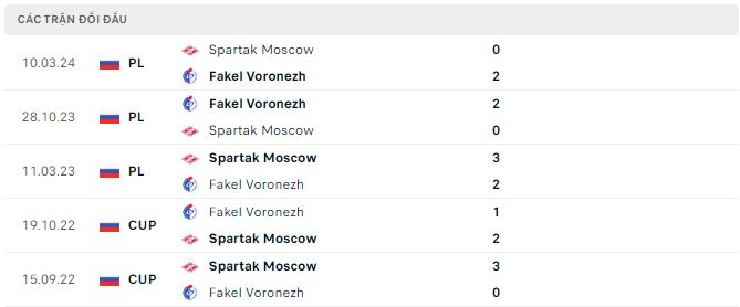 Nhận định, soi kèo Spartak vs Fakel, 21h30 ngày 18/8: Chìm sâu trong khủng hoảng - Ảnh 3